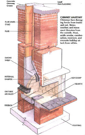 Miller Roofing Chimney Repair